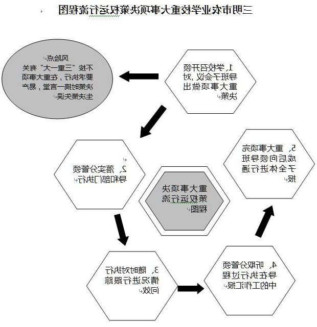 皇冠博彩重大事项决策权运行流程图.JPG