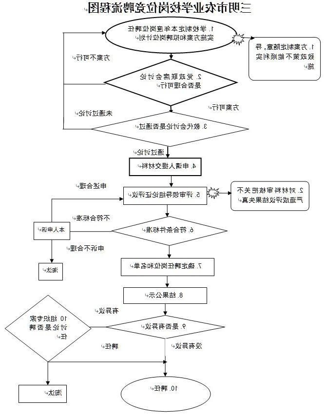 三明市农业学校岗位竞聘流程图.jpg