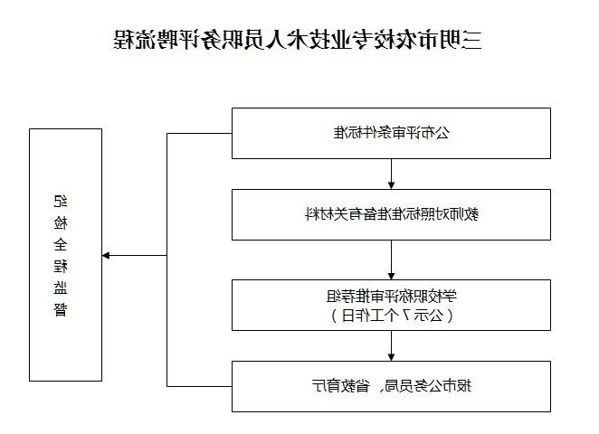 三明市农校专业技术人员职务评聘流程.jpg